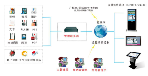 落式广告机互联网操纵便捷性特点