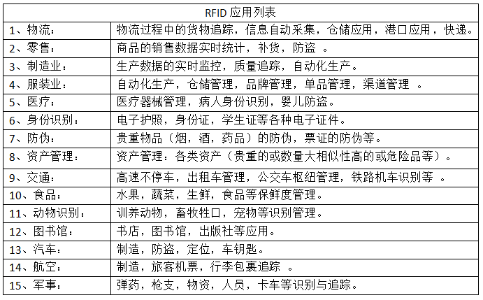 RFID应用列表